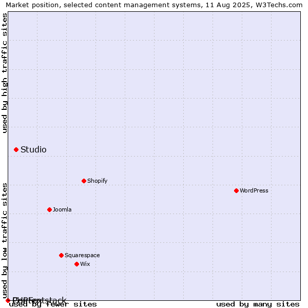 Market position of Studio vs. PHPFox vs. Contentstack