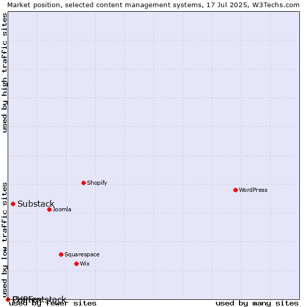Market position of Substack vs. PHPFox vs. Contentstack