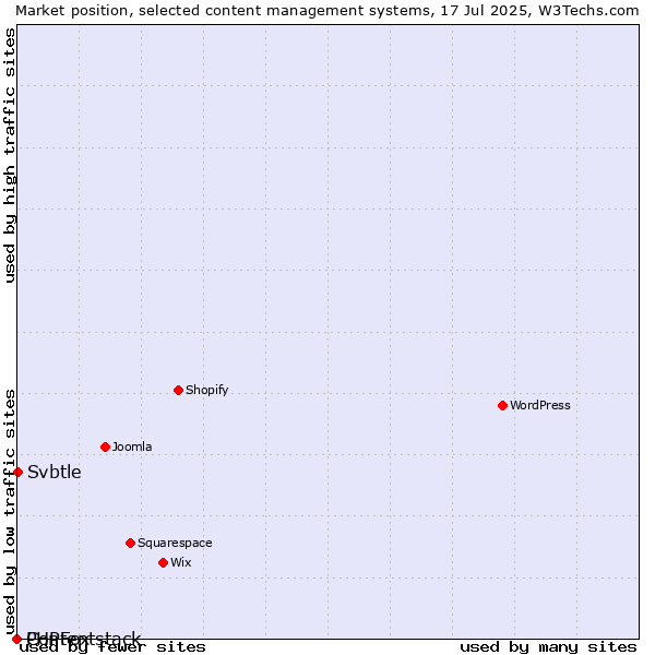 Market position of Svbtle vs. PHPFox vs. Contentstack