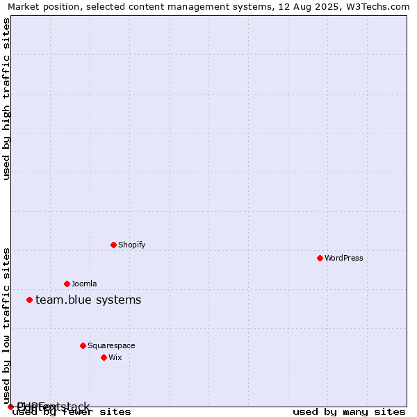 Market position of team.blue systems vs. PHPFox vs. Contentstack