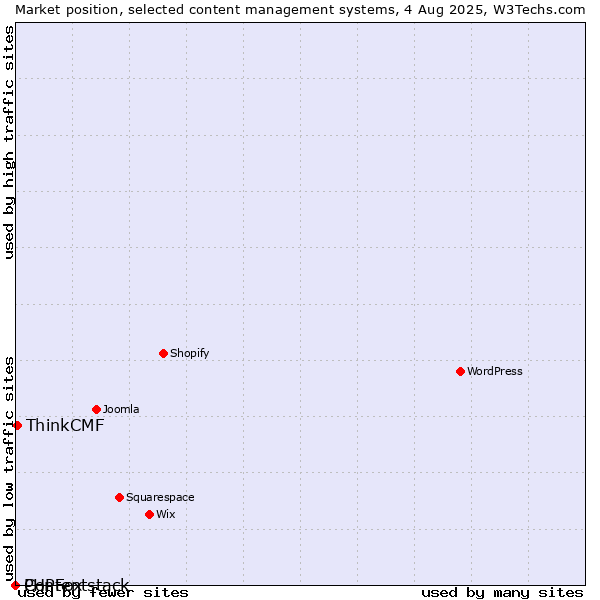 Market position of ThinkCMF vs. PHPFox vs. Contentstack
