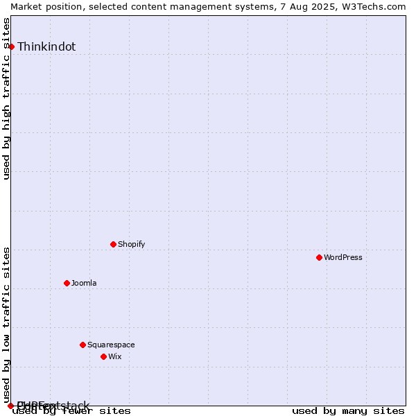 Market position of Thinkindot vs. PHPFox vs. Contentstack
