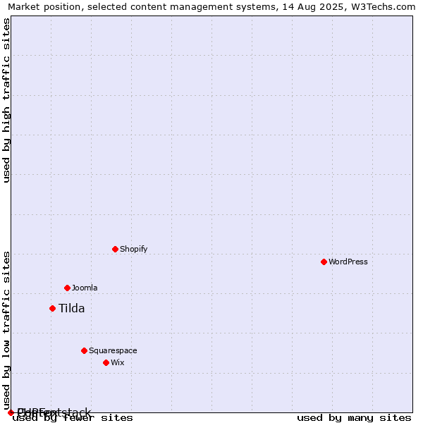 Market position of Tilda vs. PHPFox vs. Contentstack