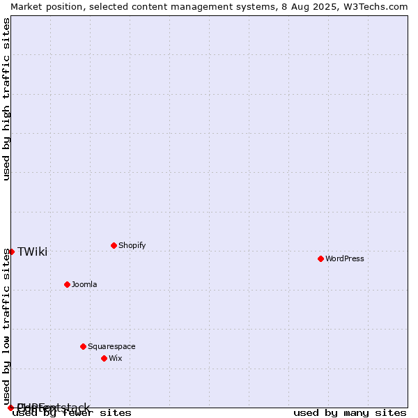 Market position of TWiki vs. PHPFox vs. Contentstack