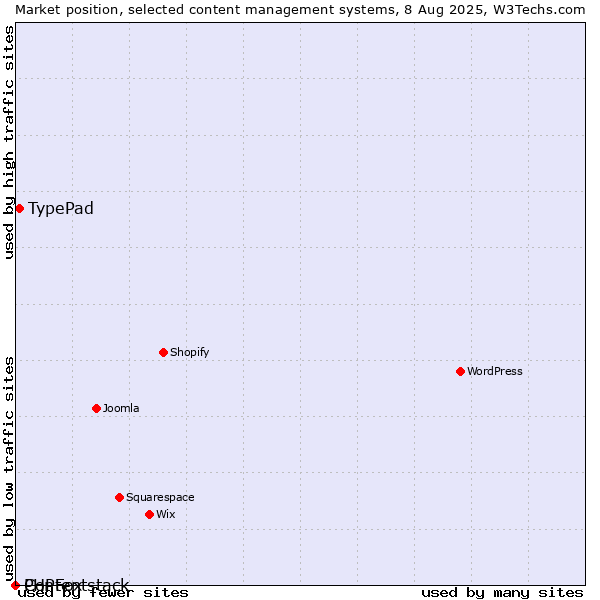 Market position of TypePad vs. PHPFox vs. Contentstack