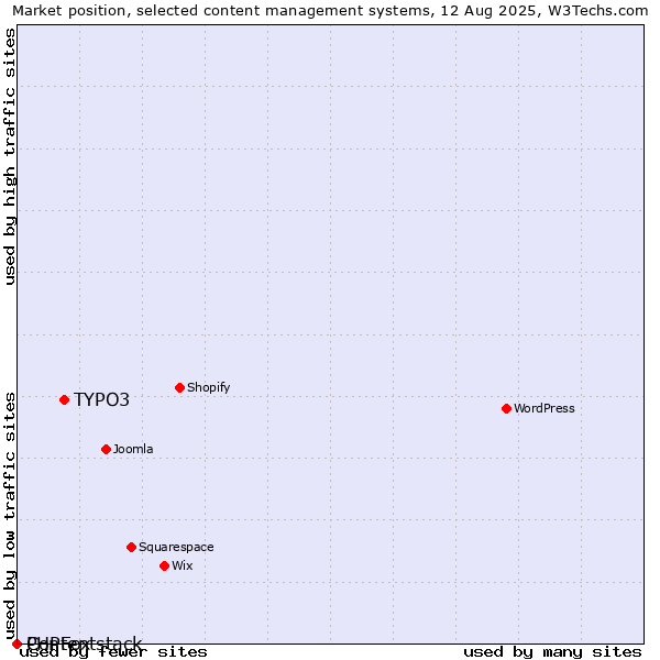 Market position of TYPO3 vs. PHPFox vs. Contentstack
