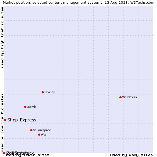 Market position of Shop-Express vs. PHPFox vs. Contentstack