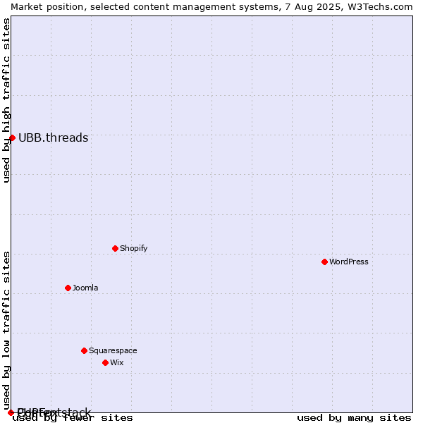 Market position of UBB.threads vs. PHPFox vs. Contentstack