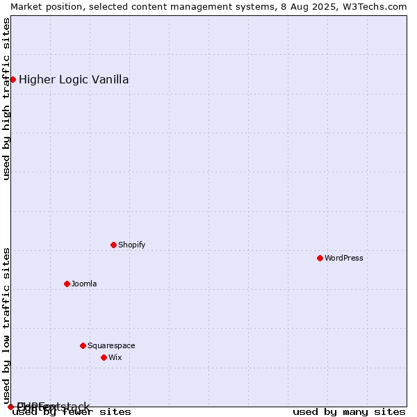 Market position of Higher Logic Vanilla vs. PHPFox vs. Contentstack