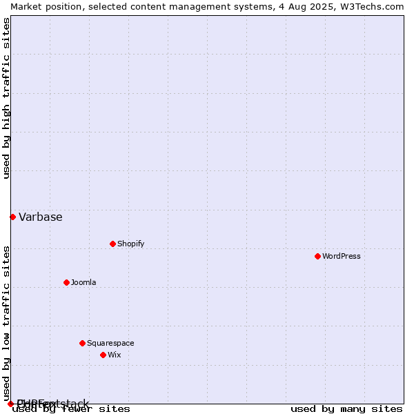 Market position of Varbase vs. PHPFox vs. Contentstack