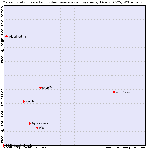 Market position of vBulletin vs. PHPFox vs. Contentstack