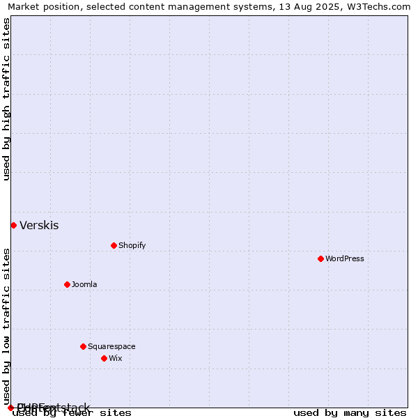 Market position of Verskis vs. PHPFox vs. Contentstack