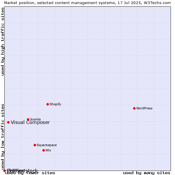 Market position of Visual Composer vs. PHPFox vs. Contentstack