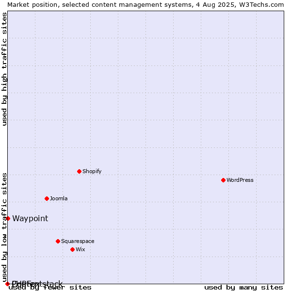 Market position of Waypoint vs. PHPFox vs. Contentstack