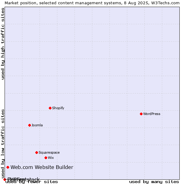 Market position of Web.com Website Builder vs. PHPFox vs. Contentstack