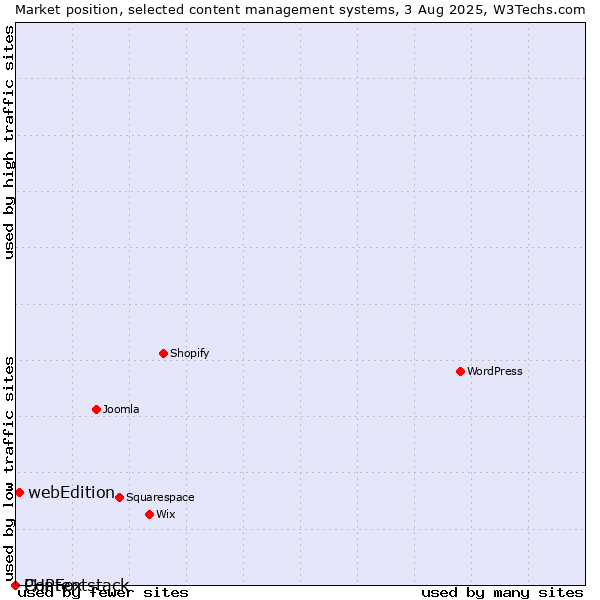 Market position of webEdition vs. PHPFox vs. Contentstack