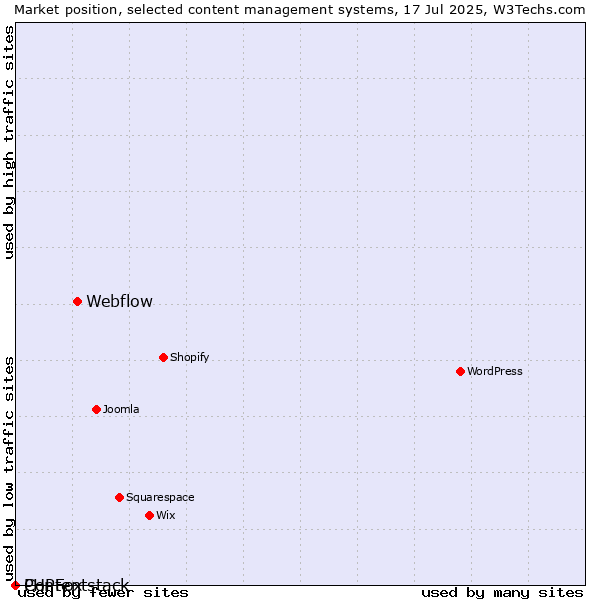 Market position of Webflow vs. PHPFox vs. Contentstack