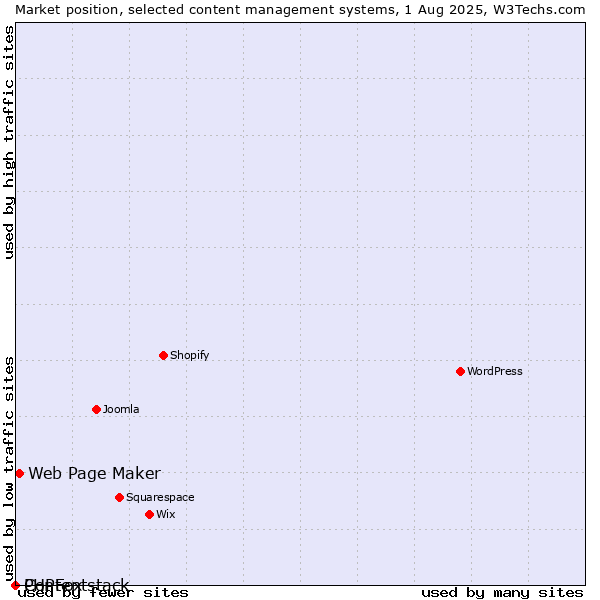 Market position of Web Page Maker vs. PHPFox vs. Contentstack