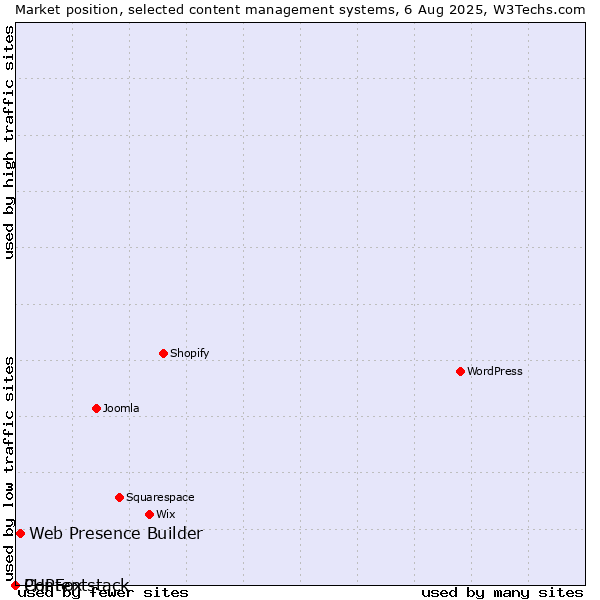 Market position of Web Presence Builder vs. PHPFox vs. Contentstack