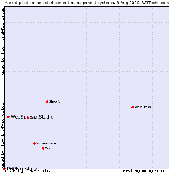 Market position of WebSphere Studio vs. PHPFox vs. Contentstack