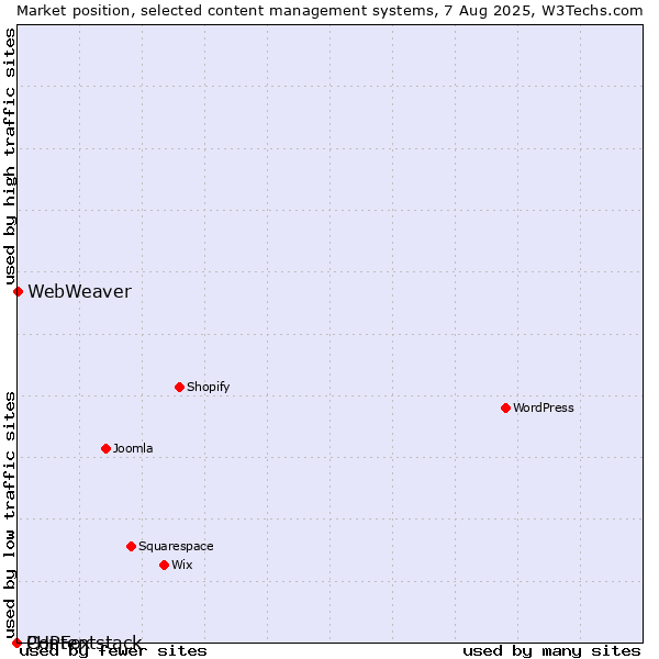 Market position of WebWeaver vs. PHPFox vs. Contentstack