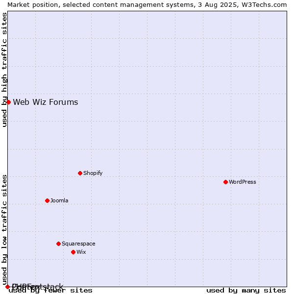 Market position of Web Wiz Forums vs. PHPFox vs. Contentstack
