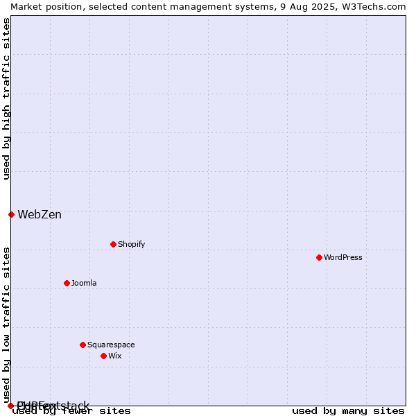 Market position of WebZen vs. PHPFox vs. Contentstack