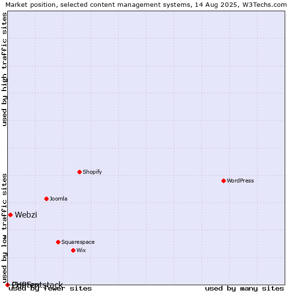 Market position of Webzi vs. PHPFox vs. Contentstack