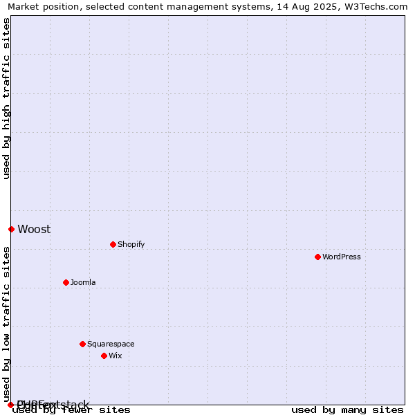 Market position of Woost vs. PHPFox vs. Contentstack