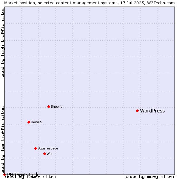 Market position of WordPress vs. PHPFox vs. Contentstack