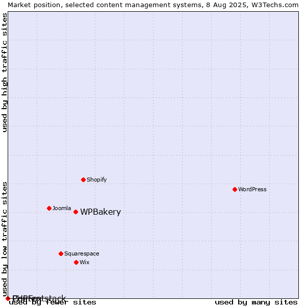 Market position of WPBakery vs. PHPFox vs. Contentstack