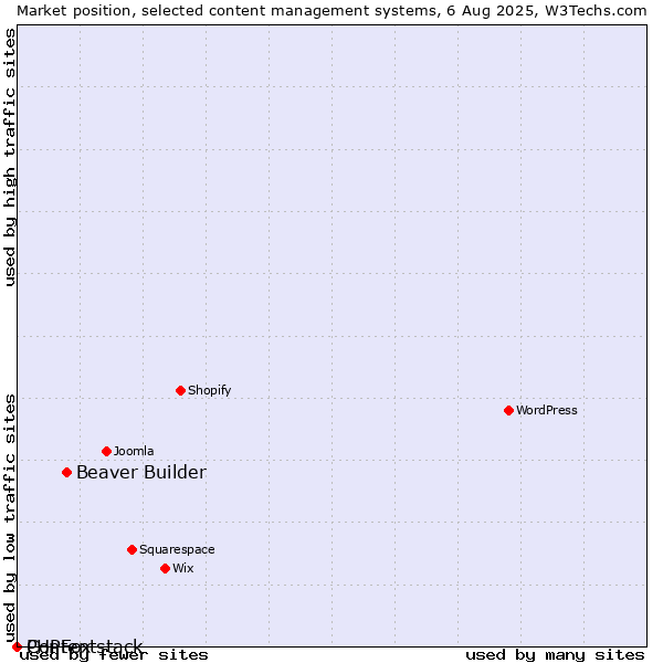 Market position of Beaver Builder vs. PHPFox vs. Contentstack