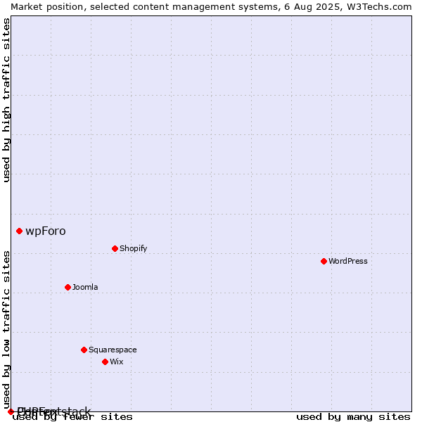 Market position of wpForo vs. PHPFox vs. Contentstack