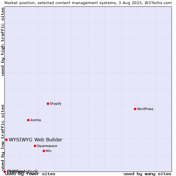 Market position of WYSIWYG Web Builder vs. PHPFox vs. Contentstack
