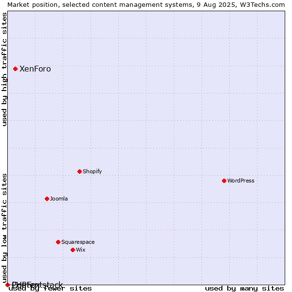 Market position of XenForo vs. PHPFox vs. Contentstack
