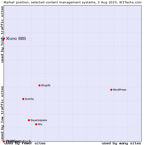 Market position of Xiuno BBS vs. PHPFox vs. Contentstack