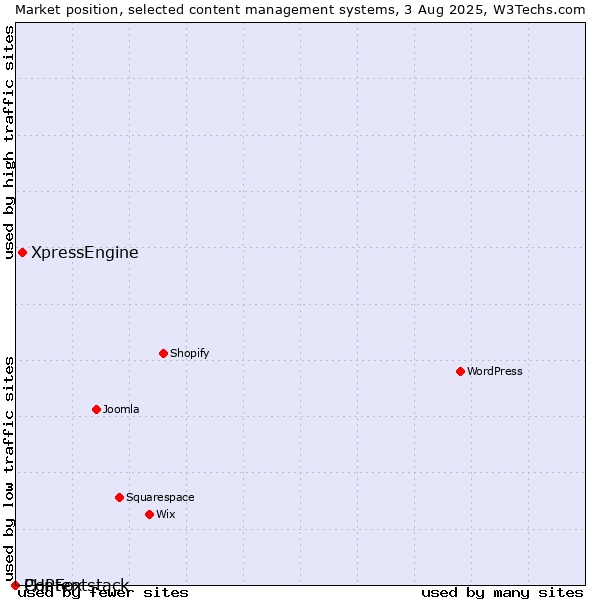 Market position of XpressEngine vs. PHPFox vs. Contentstack