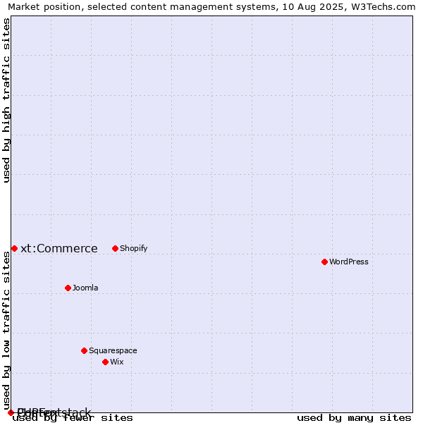 Market position of xt:Commerce vs. PHPFox vs. Contentstack