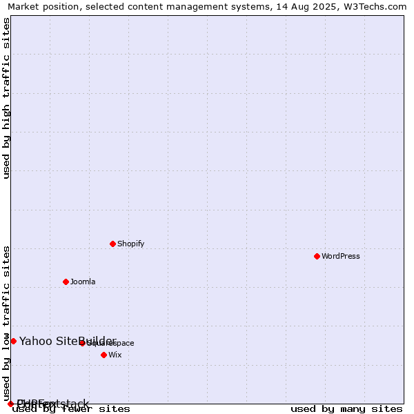 Market position of Yahoo SiteBuilder vs. PHPFox vs. Contentstack
