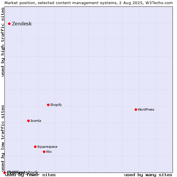 Market position of Zendesk vs. PHPFox vs. Contentstack