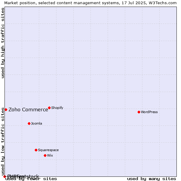Market position of Zoho Commerce vs. PHPFox vs. Contentstack