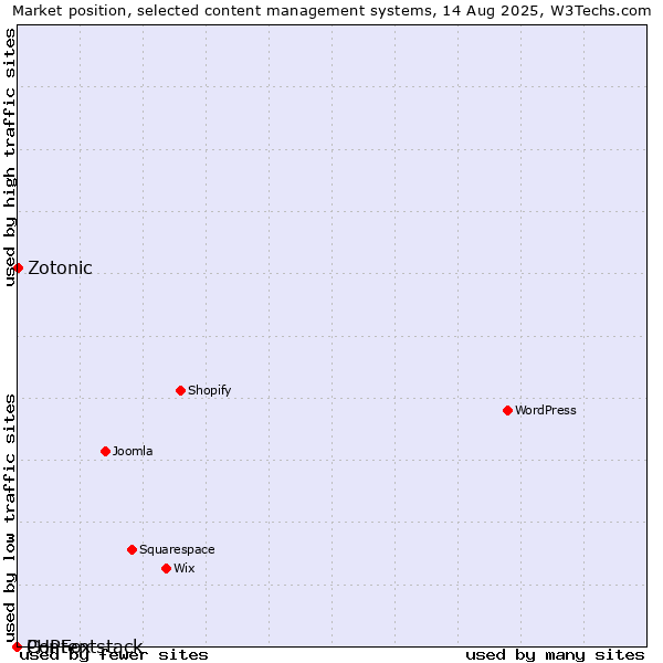 Market position of Zotonic vs. PHPFox vs. Contentstack