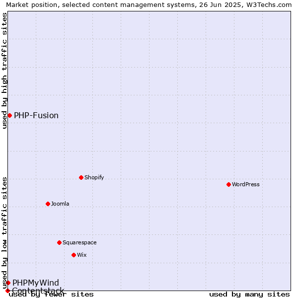 Market position of PHP-Fusion vs. PHPMyWind vs. Contentstack