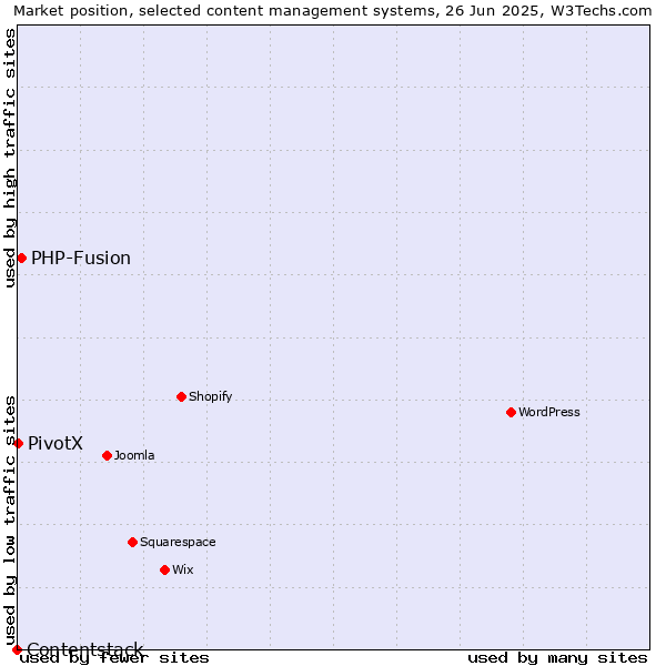 Market position of PHP-Fusion vs. PivotX vs. Contentstack