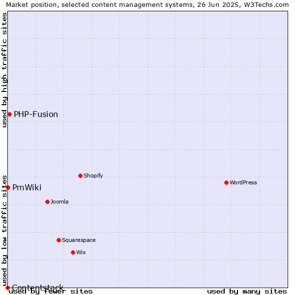Market position of PHP-Fusion vs. PmWiki vs. Contentstack