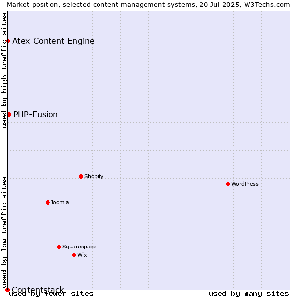 Market position of PHP-Fusion vs. Atex Content Engine vs. Contentstack