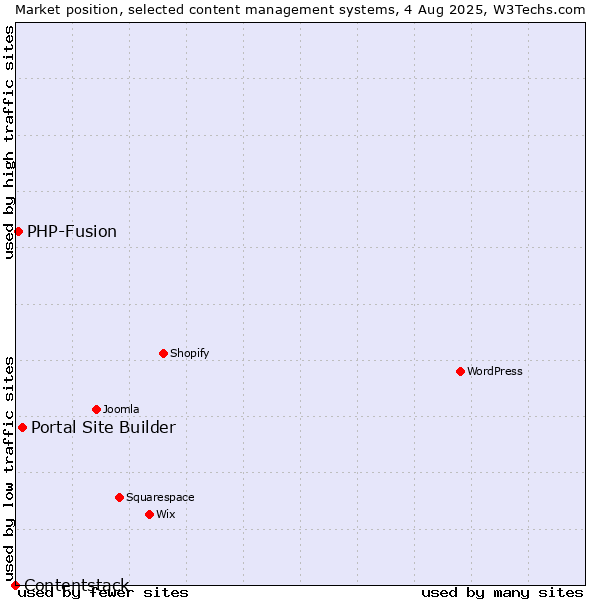 Market position of Portal Site Builder vs. PHP-Fusion vs. Contentstack