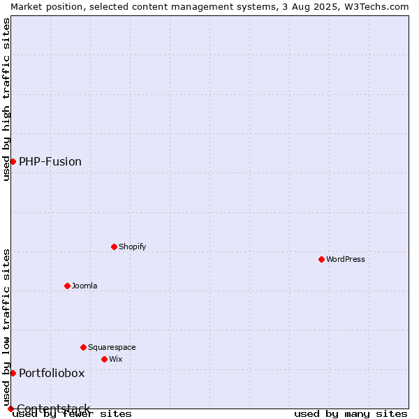 Market position of PHP-Fusion vs. Portfoliobox vs. Contentstack