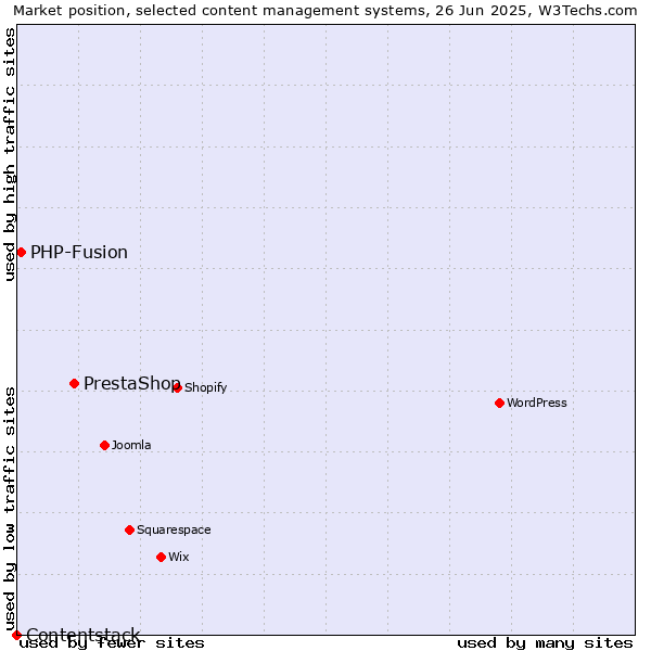 Market position of PrestaShop vs. PHP-Fusion vs. Contentstack