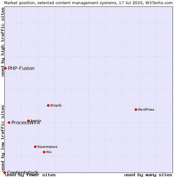 Market position of ProcessWire vs. PHP-Fusion vs. Contentstack
